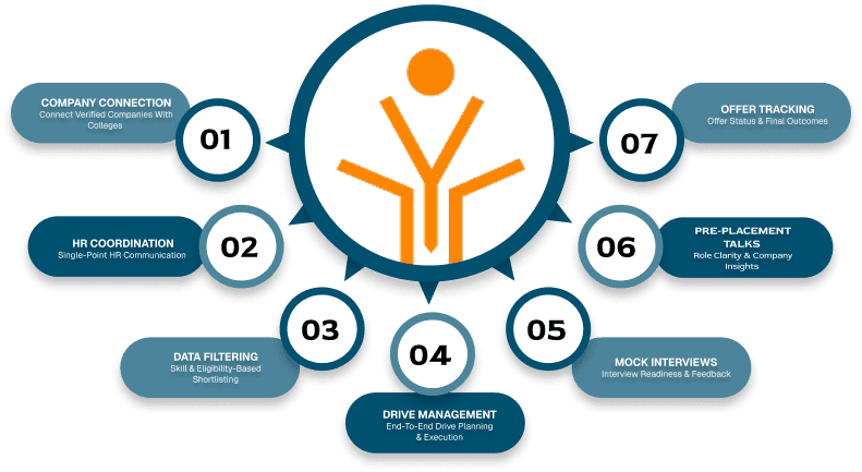 TalentYug Placement Ecosystem Steps